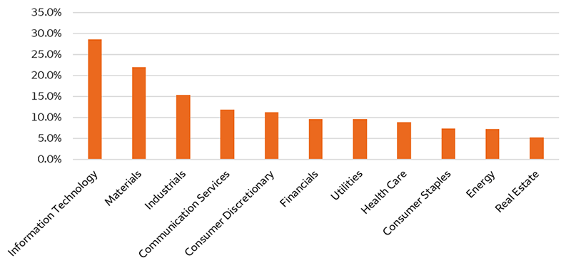 According to bottom-up consensus estimates, S&P 500 earnings growth by sector expected to be as follows: Information Technology (28.6%), Materials (22.0%), Industrials (15.4%), Communication Services (11.8%), Consumer Discretionary (11.2%), Financials (9.6%), Utilities (9.6%), Health Care (8.9%), Consumer Staples (7.3%), Energy (7.2%), and Real Estate (5.2%).