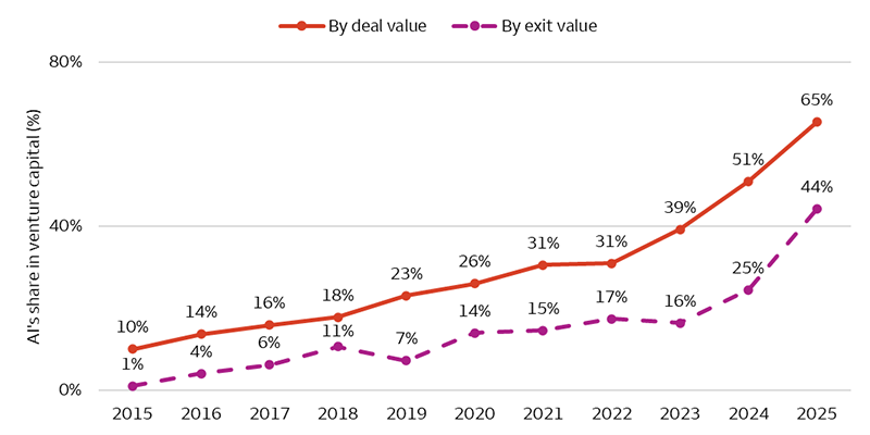 AI’s shares in both venture capital deal value and exit value have increased dramatically in recent years. Between 2022 and 2025, AI’s share in deal value grew from 31% to 65%, and AI’s share in exit value also jumped from 17% to 44%.