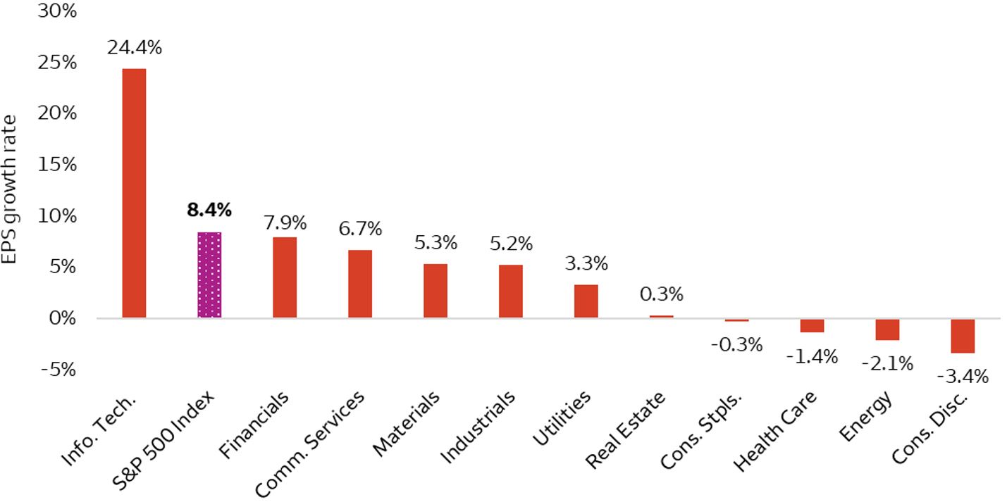 The bar chart plots expected earnings growth of the S&P 500 Index and each of its sectors. The chart illustrates that earnings for the Information Technology sector are expected to grow the most out of any sector (24.4% year-over-year (YoY)) followed by the Financials sector (7.9% YoY). On the other end of the chart is Consumer Discretionary which is expected to experience a YoY earnings contraction of 3.4% followed by Energy (-2.1% YoY), and Health Care (-1.4% YoY).  S&P 500 Index earnings overall are expected to gain 8.4%.