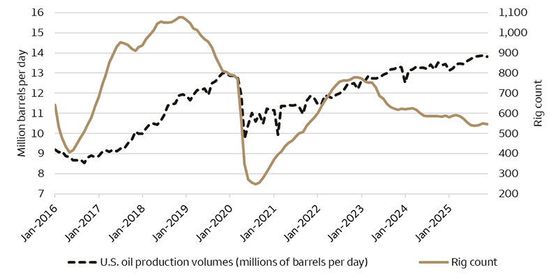 The U.S. rig count has decoupled from oil production trends due to improved efficiency, as U.S. oil production reached new record highs in 2025 despite a continued decline the rig count. The U.S. rig count has been in steady decline since December 2022, when the rig count was at 780 and U.S. oil production was 12.2 million barrels per day. In the latest reading for December 2025, the U.S. rig count was at 546, while U.S. oil production volumes were at 13.8 million barrels per day.
