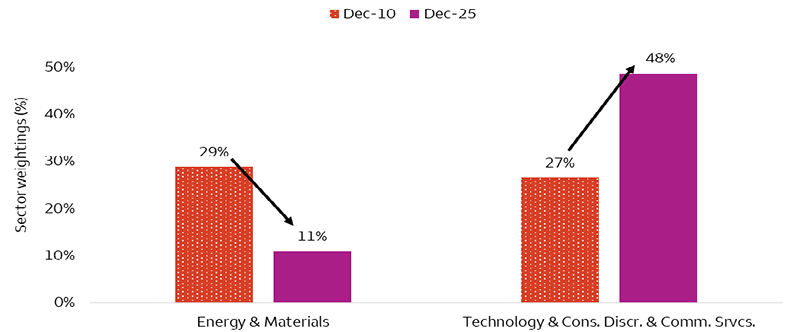 This chart shows the combined index weightings of Energy and Materials sectors versus Information Technology, Consumer Discretionary, and Communication Services within the MSCI Emerging Markets Index. As of 2010, Energy and Materials sectors accounted for 29% of the index, but in 2025 they only accounted for 11%. The combined weighting of Information Technology, Consumer Discretionary, and Communication Services sectors was 27% in 2010 but rose to 48% by 2025.
