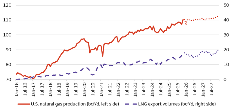 The U.S. began exporting LNG in 2016, and export volumes have grown to 17.4 billion cubic feet per day as of November 2025. U.S. natural gas production has grown from 73.6 billion cubic feet per day as of January 2016 to 110.4 billion cubic feet per day as of November 2025. In December 2027, U.S. natural gas production is expected to reach 112.9 billion cubic feet per day while LNG exports are expected to reach 20.3 billion cubic feet per day.