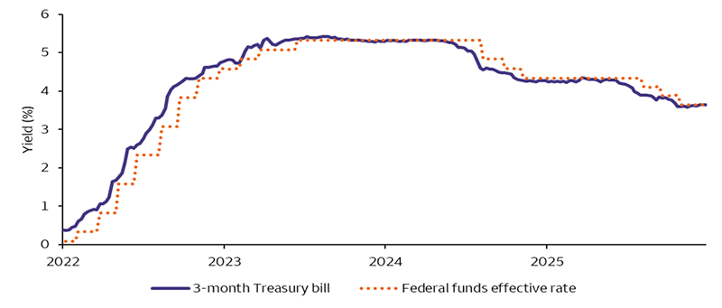 This graph shows the three-month Treasury bills and the federal funds effective rate since 2022. The chart shows a tight correlation between the two, rising closely in 2022 and falling closely in 2025.