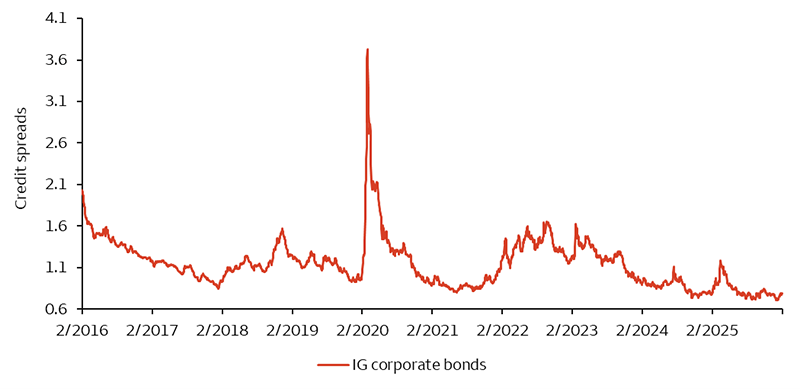 The chart shows IG credit spreads over the past 10 years. It shows a very slight spike in recent weeks, but spreads were still near the lowest values over the 10-year period.