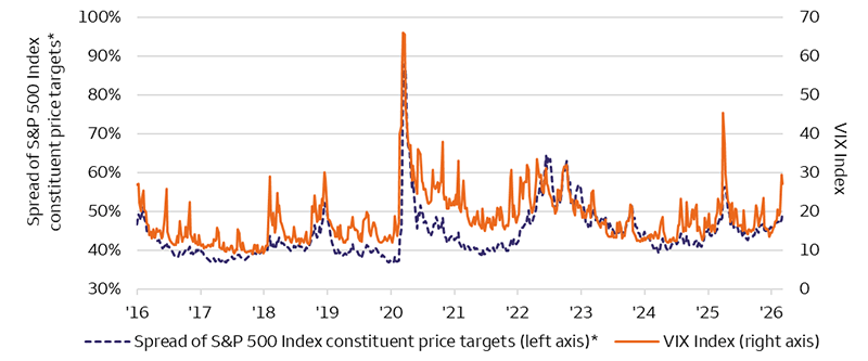 This is a line chart from 2016 to 2026 comparing two series: the spread of S&P 500 Index constituents’ analyst price targets (left axis, percent of price) and the VIX Index (right axis). Both series generally move together, with an extreme surge in early 2020 (price‑target spread briefly near 90% and VIX near 65) and smaller spikes around 2022 and 2025. Outside those episodes, the price‑target spread typically ranges roughly 40% – 50% while the VIX hovers roughly 12 – 25, and by early 2026 both appear to be climbing higher.
