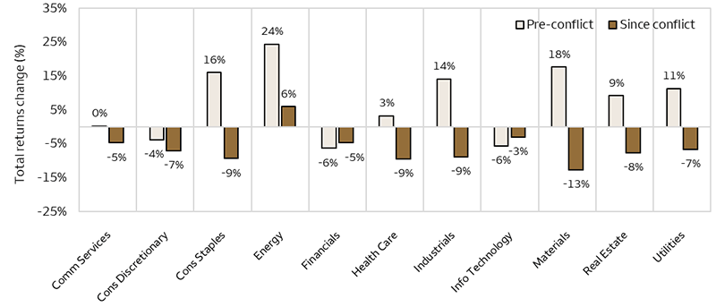 Bar chart comparing year-to-date performance of 11 equity sectors and selected software exchange-traded funds across two periods: from the start of the year to the onset of the conflict, and from the conflict’s start to March 20. Energy is the only sector with positive returns since the start of the conflict, gaining 5.9%. The chart highlights that concentrated software exchange-traded funds (IGV US Equity Index) posted gains (1.74%) since the conflict began, despite broad sector declines.