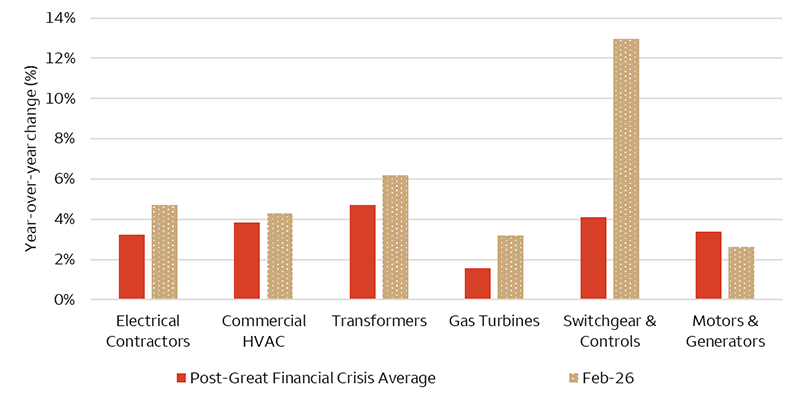 This chart shows year-over-year inflation for six PPI categories for two timeframes: Post-Great Financial Crisis average and February 2026. Electrical contractors +3% versus +5%, Commercial HVAC +4% versus +4%, Transformers +5% versus +6%, Gas Turbines +2% versus +3%, Switchgear and controls +4% versus +13%, Motors and generators +3% versus 3%.