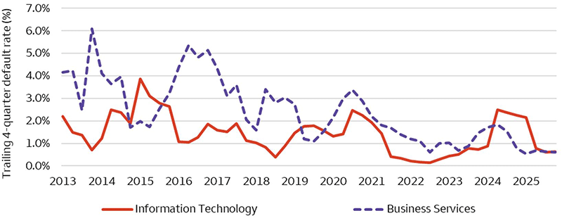 The chart shows default rates for private credit direct lending in the Information Technology and Business Services sectors from 2013 through 2025, measured on a trailing four quarter basis. As for the most recent period, default rates are 0.63% for Information Technology and 0.60% for Business Services, which are near the lowest levels observed during the period shown. Historically, default rates were higher, with Information Technology peaking at 3.86% in the first quarter of 2015 and Business Services peaking at 6.10% in the fourth quarter of 2013.