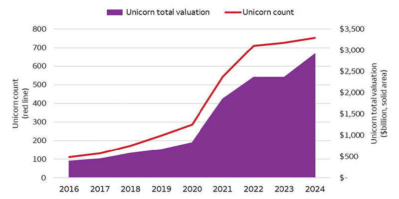 Chart 2: There were about 100 unicorn startup companies back in 2016, with a total valuation close to $400 billion. Unicorns refer to private startup companies with a valuation at or above $1 billion These numbers have grown significantly, especially since 2020. As of 2024, there were over 750 unicorns, and they had a total valuation of nearly $3 trillion.