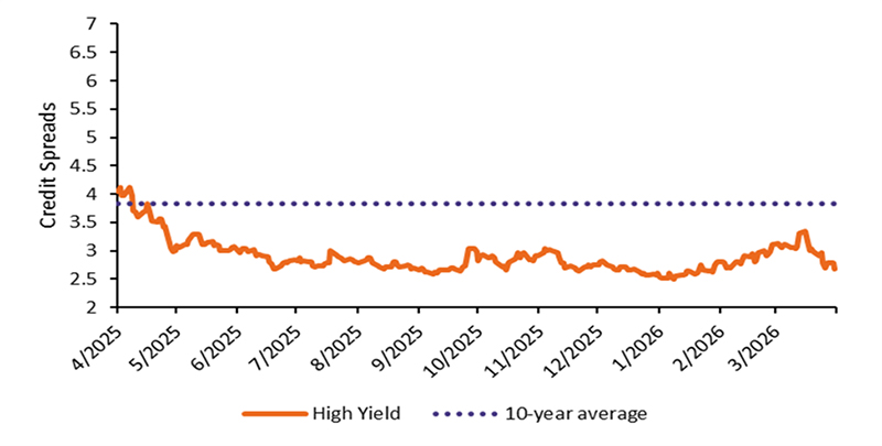 A graph of high yield credit spreads over the last year. The graph shows a spike in March 2026 that quickly reverted lower but still well below 10-year averages.