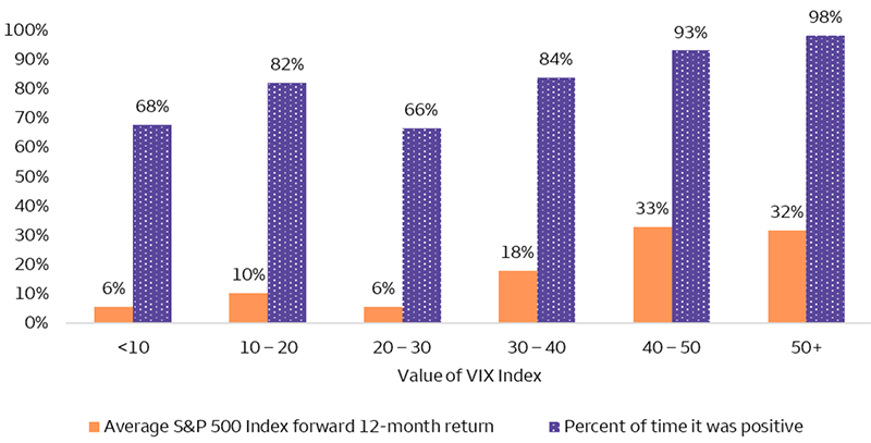This chart shows the average S&P 500 Index forward 12-month performance and the positive percent when the VIX, an index that measures market volatility, reaches certain values. The chart shows that when the VIX has been above 40, indicating significant market volatility, the S&P 500 Index has had a forward 12-month performance over 30% and returns have been positive over 90% of the time, indicating that higher market volatility has historically led to higher returns.