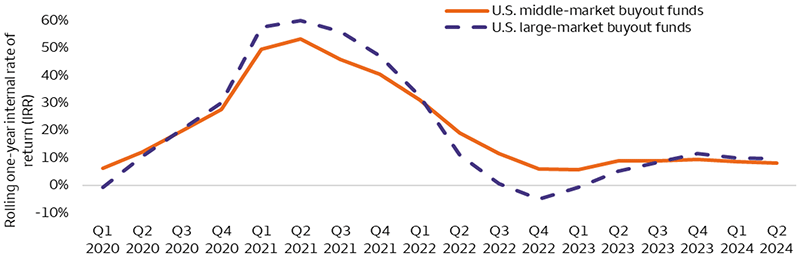 This line chart depicts the quarterly rolling one-year performance of middle market PE funds versus larger funds from the first quarter of 2020 to the second quarter of 2024. While U.S. private middle market funds outperformed the U.S. megafunds from the second quarter of 2022 to the third quarter of 2023 by an average of 6.8% per quarter, the U.S. megafunds have outperformed since that time, albeit by a relatively narrow margin (1.7% per quarter on average).