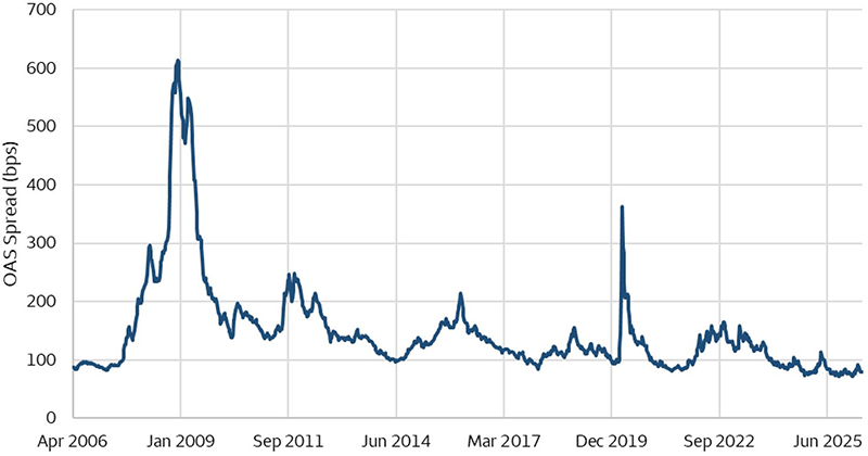 The line chart showing U.S. investment grade corporate bond option adjusted spreads (OAS) from 2006 to early 2026. Spreads were low and stable before 2007, surged sharply during the 2008 financial crisis, declined through the 2010s, spiked again during the March 2020 pandemic shock, and generally trended lower after 2022, ending near historically subdued levels.