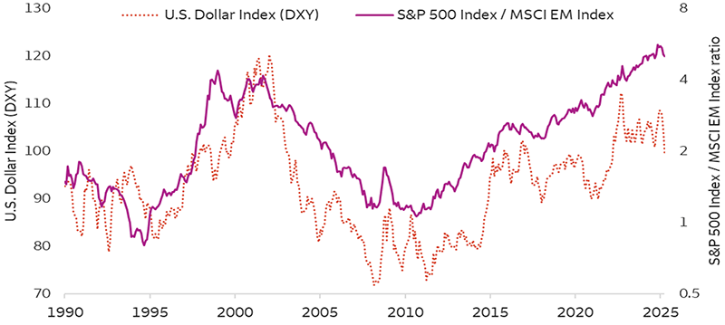 The chart plots the U.S. Dollar Index (DXY) against the relative performance of the S&P 500 Index versus the MSCI Emerging Markets Index (our benchmark for EM equities). The dollar’s trajectory generally tracks with the S&P 500 Index’s performance relative to emerging markets over the time period shown of 1990 to 2025, meaning EM equities generally only sustain significant outperformance during periods of sustained dollar weakness and vice versa.