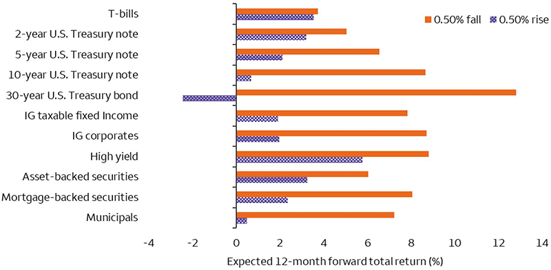 The bar chart showing the impact on return of a 0.5% rise or fall in interest rates for the following fixed income instruments or indexes: T-bills, 2-year U.S. Treasury note, 5-year U.S. Treasury note, 10-year U.S. Treasury note, 30-year U.S. Treasury bond, investment grade (IG) taxable fixed Income, IG corporates, High yield, Asset-backed securities, Mortgage-backed securities, Municipals. The impact to return on a 0.5% move higher in interest rates would be larger on longer-dated instruments like the 10-year, 30-year Treasuries, and Municipals, while the impact would be lower on shorter-dated instruments like T-bills, the 2-year Treasury and High Yield.