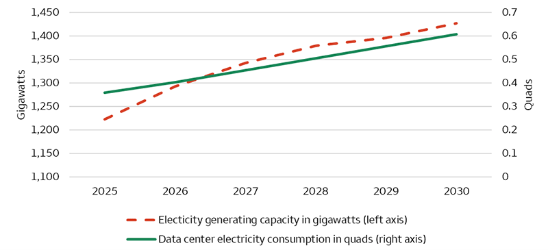 This chart shows a steady projected increase in both electricity generating capacity and data center electricity consumption from 2025 to 2030. Electricity generating capacity rises from about 1,220 gigawatts in 2025 to roughly 1,430 gigawatts in 2030, with consistent year-over-year growth. Data center electricity consumption also trends upward, increasing from approximately 0.35 quads in 2025 to about 0.60 quads in 2030. Overall, both lines indicate parallel upward trends, with capacity growing more sharply in the earlier years and consumption rising steadily throughout the period.
