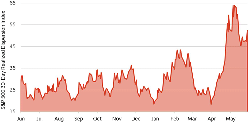 The area chart shows the historical performance dispersion between companies in the S&P 500 Index from June 1, 2025, through May 31, 2026, as measured by the S&P 30-day Realized Dispersion Index. The index value registered near 28 on June 2, 2025, and has remained volatile over the past year, yet has continued to register new highs throughout the one-year period, last registering a recent peak on May 6, 2026, at 64, before settling near 50 in the last two weeks of May 2026.