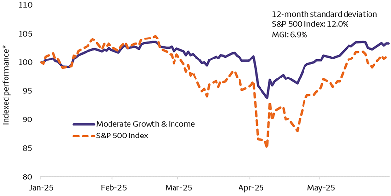 This line chart shows the indexed, year-to-date performance of the S&P 500 Index and the Moderate Growth & Income (MGI) allocation. Over the period, both have had slight positive returns, with MGI outperforming. While both experienced drawdowns in April, the drawdown for the S&P 500 Index was much more significant.