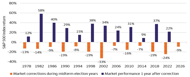 The horizontal axis lists midterm election years from 1978 through 2026. The vertical axis shows returns as a percent, ranging from approximately -40% to +80%. Each year includes two bars: An orange bar representing the market correction during the midterm election year, and a blue bar representing market performance one year after the correction. Across all periods, the orange bars are negative, indicating declines during midterm years. These declines range from about -7% to -33%, with the largest drop occurring around 2002 at approximately -33%. The blue bars are consistently positive, showing recovery in the year following each correction. Gains range from about +9% to +58%. Overall, the chart illustrates a clear pattern: market declines during midterm election years have historically been followed by positive returns in the subsequent year, often with substantial rebounds.