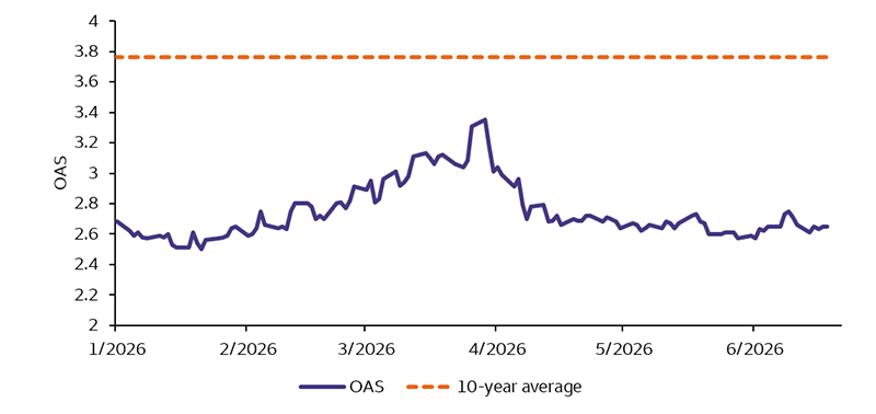 A chart of high yield option-adjusted spread (OAS) since January of 2026. The chart shows very low levels of OAS in the early part of the year, followed by a spike in March, and then a fall back to near early-year lows in June. Even during the worst of this spike, OAS still remained well below the 10-year average.