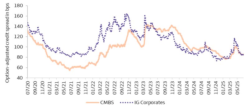 The chart displays the performance of CMBS and investment-grade corporate credit spreads since July 2020. Credit spreads had been declining in the aftermath of the pandemic, but a slower return to the office and higher interest rates caused CMBS spreads to widen. The mini-regional banking crisis in March and April 2023 exacerbated the issue and caused spreads to widen even further. The threat from tariff announcements in April 2025 also caused spreads to widen, and although they have come down slightly since then, headwinds remain on this asset class.