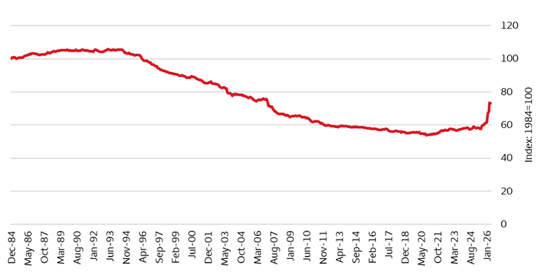 The line chart shows the U.S. Semiconductor Producer Price Index (1984=100) from December 1984 to January 2026. The index rises slightly above 100 in the late 1980s and early 1990s, then declines steadily to a low near 55 around 2019–2020. The index stabilizes and then increases sharply after 2023, reaching roughly the low 70s by early 2026.