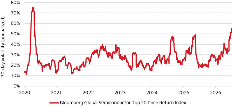 This line chart shows the 30-day volatility annualized, as a percent for Bloomberg's Global Semiconductor Top 20 Price Return Index. Volatility has increased in 2026 and is now the highest since 2020. As of July 3, 2026, volatility was 55%.