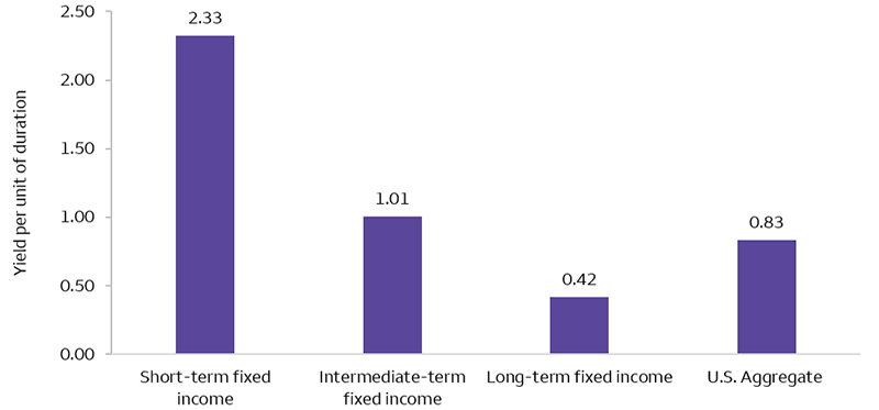 Short-term fixed income currently offers the most attractive yield per unit of duration. While long-term bonds provide higher absolute yields, they require investors to take significantly more interest-rate risk. This supports our favorable view on short-term fixed income and unfavorable view on long-term fixed income.