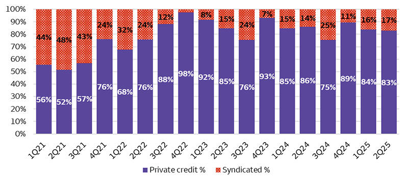 The stacked bar chart shows the percent of private equity buyout deals that are financed by private credit lenders versus the broadly syndicated loan (BSL) market, generally consisting of leveraged loans and high yield bonds. In the first quarter of 2021, private credit lenders accounted for about 56% of the financings versus 44% for the BSL market. Private credit’s share reached a high in the fourth quarter of 2022 at 98% of deals. The most recent data in the second quarter shows private credit continues to hold a dominant share at 83% of the deals.