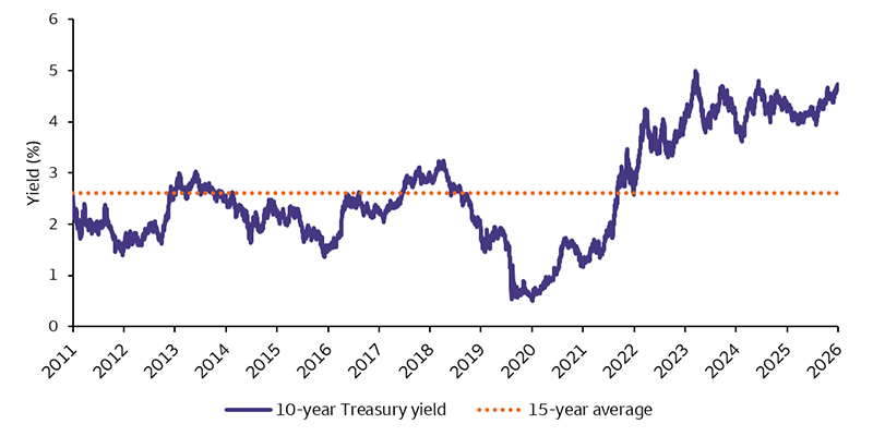A chart of the 10-year treasury yield since 2020. The chart shows the 10-year yield increasing over this period, significantly above the 15-year average value for the last several years. The chart also shows 10-year yield has increased again in the last few months.