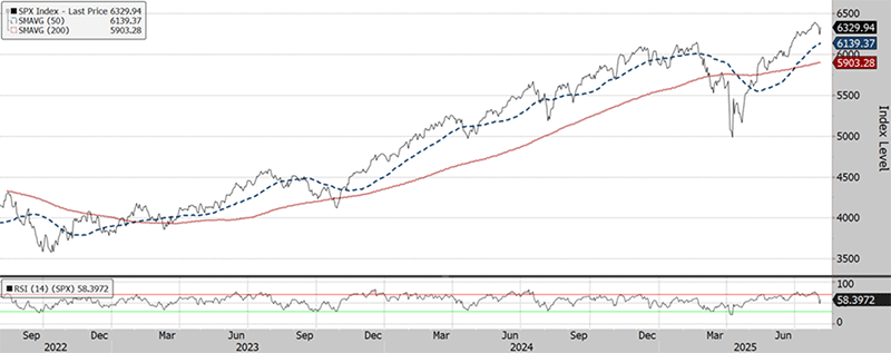 The three-year chart shows that the S&P 500 Index (at 6330 on August 4, 2022) is in a short-term uptrend, with the 50-day moving average (6139) above the 200-day moving average (5903). The relative strength index (58) in the panel below is close to overbought.