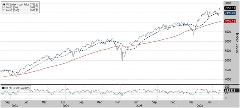 The three-year chart above shows that the S&P 500 Index (at 7753 on August 10, 2026) is in a short-term uptrend, with the 50-day moving average (7498) above the 200-day moving average (7055). The relative strength index (66) in the panel below is close to overbought.