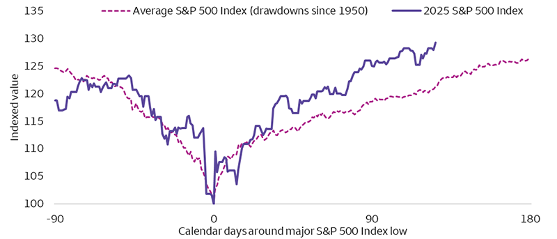 The chart shows two lines. One represents the S&P 500 Index in 2025 and the other represents the average S&P 500 Index around major market lows, from January 1, 1950, through August 11, 2025. Each is indexed to 100 as of the low date. The 2025 rally, as of August 11, 2025, exceeds the historical average recovery 125 calendar days off the low.