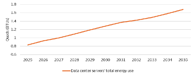 This line chart shows projected data center server energy use rising steadily from about 0.83 quads in 2025 to 1.68 quads in 2035. A quad is 1 quadrillion (10¹5) British thermal units (BTU). Growth is consistent throughout the period, increasing most rapidly between 2028 and 2031 and continuing upward through 2035.