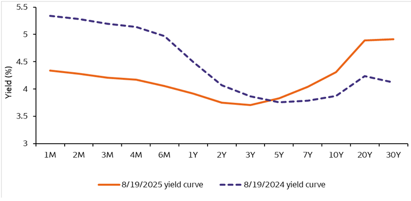 The chart is of the U.S. yield curve on August 19, 2025, and August 19, 2024. The shorter maturity end of the curve dropped considerably over this time period, but the longer maturity end of the curve has risen higher even after the Fed cut rates.