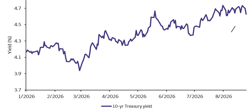 The chart shows the 10-year U.S. Treasury yields during 2026. The treasury yield increases over the year. The chart calls out the Treasury’s buyback announcement in mid-August, which results in a modest decrease in the 10-year yield, but still remains near highs for the year.