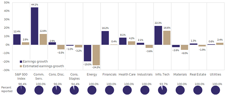 This bar chart shows the actual versus projected second-quarter 2025 earnings growth for the S&P 500 Index and its 11 sectors along with the percent of companies reported. With 98.4% of S&P 500 Index companies having reported profit tallies through August 29, earnings have risen by 12.4% YOY during the second quarter of 2025, coming in better than the expected 2.8% annual growth rate, according to Bloomberg. The following have reported earnings above estimates: Communication Services, Consumer Discretionary, Consumer Staples, Energy, Financials, Health Care, Industrials, Information Technology, Materials, and Real Estate. The Utilities sector has reported earnings below estimates.