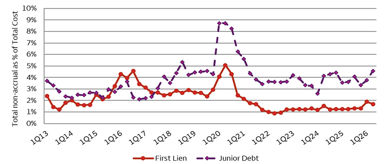 The dual line chart shows non-accrual rates as a percentage of total cost for first lien and junior debt segments within the Cliffwater Direct Lending Index (CDLI) from the first quarter of 2013 through the second quarter of 2026. Throughout the period, first lien non-accrual rates remain consistently lower than junior debt non-accrual rates. First lien non-accruals generally range between 1% and 5%, peaking near 5% in 2020 before declining to approximately 1.5% to 2.0% by mid-2026. Junior debt non-accruals are more volatile, rising from roughly 2% to 4% during 2013 through 2019, spiking to nearly 9% in 2020, and ending near 4.5% in 2026. While both first lien and junior debt non-accruals remain modest relative to historical ranges, the first lien segment remains near the bottom end of the range over this segment, illustrating the relatively strong credit quality in this segment.