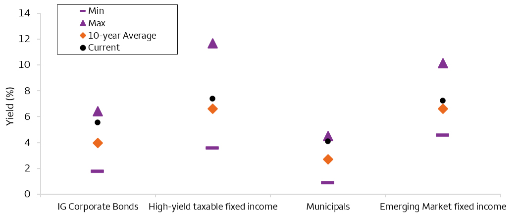 The chart displays the yield of four fixed-income sectors. It also shows the range (lowest and highest) yield over the past 10 years (from September 8, 2016, to September 8, 2026.) and the 10-year average. The current yields (September 8, 2026) of all four sectors are higher than their 10-year averages.