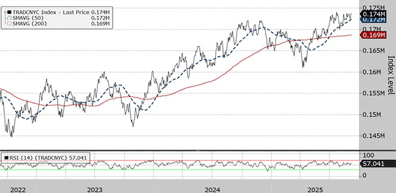 The three-year chart shows that the Bloomberg Cumulative Advance-Decline Line for New York Stock Exchange Stocks (at .174M on September 7, 2022) is in a short-term uptrend, with the 50-day moving average (.172M) above the 200-day moving average (.169M). The relative strength index (58) in the panel below is close to overbought.