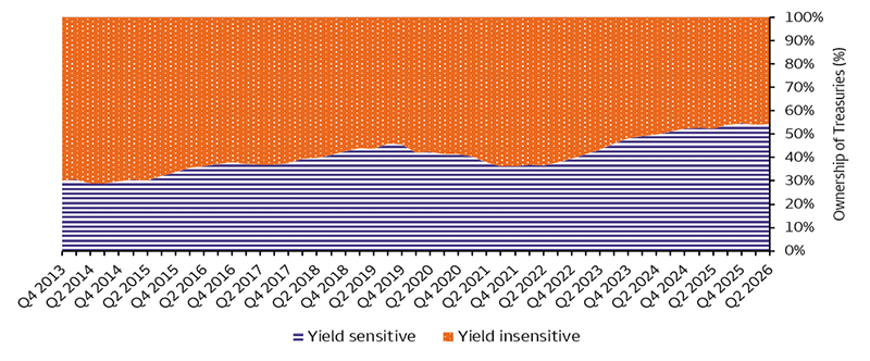 The chart shows yield sensitive versus yield insensitive investor ownership of U.S. Treasuries since 2013. The chart shows yield sensitive investors owning increasingly more and more of the Treasuries, now owning more than 50%.