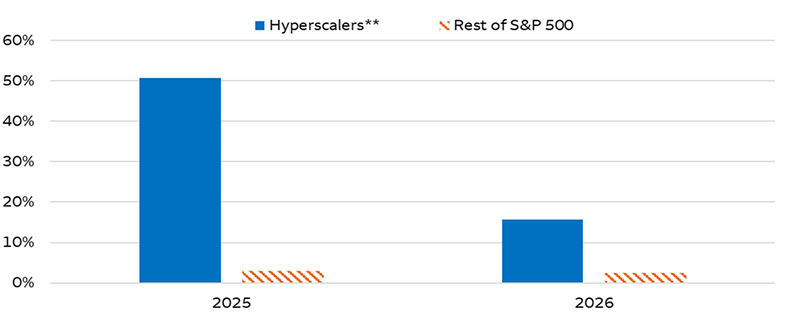 This chart shows S&P 500 capital expenditures rate of year-over-year change for the years 2025 and 2026. Constituents’ companies are grouped into hyperscalers and all others. The percentage change for the hyperscalers is projected to be 51% in 2025 and 16% in 2026, while for the rest of the S&P 500, growth is projected to be 3% in 2025 and 2% in 2026.
