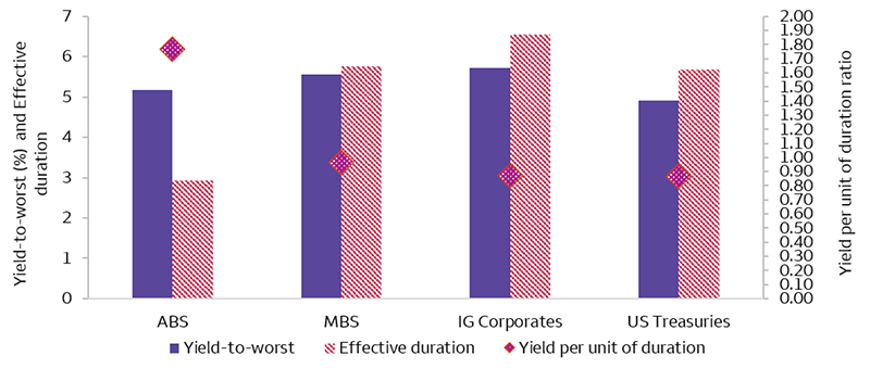 ABS currently offers the most attractive yield per unit of duration. While IG Corporates provide higher absolute yields, they require investors to take more interest-rate risk. This supports our favorable view on securitized bonds like ABS and MBS relative to U.S. Treasuries.