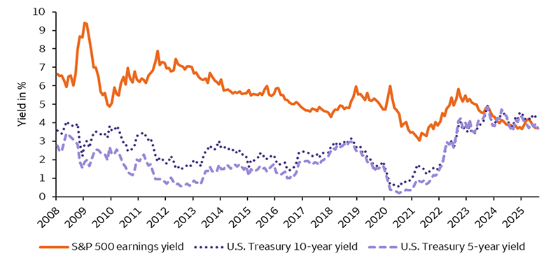 This line chart show the earnings yield (earnings/price) of the S&P 500 Index, and compares the earnings yield to the U.S. 5-year and 10-year Treasury yield. As the earnings yield declined from 2008 to 2025, treasury yields moved higher. Today, investors can get a slightly higher yields from bonds vs. equities.