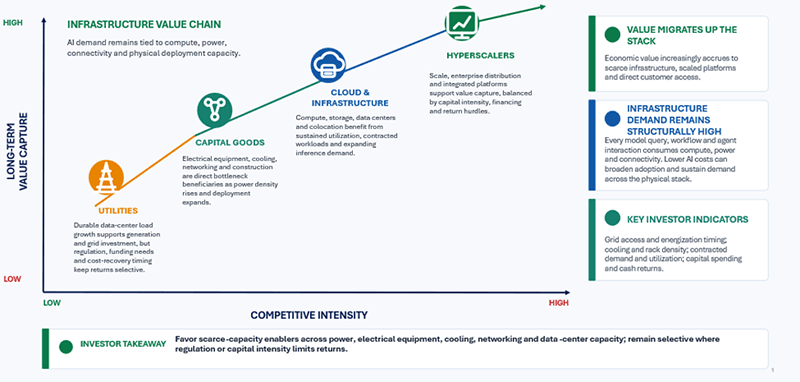 This chart shows the artificial intelligence (AI) infrastructure value chain illustrating long-term value capture increasing as competitive intensity rises from left to right. Value progresses from Utilities (lowest value capture) to Capital Goods, Cloud & Infrastructure, and Hyperscalers (highest value capture), indicating that economic value accrues to scarce infrastructure, scaled platforms, and direct customer access. Key takeaways from the chart are that AI demand remains structurally high across compute, power, and connectivity; value migrates up the stack toward hyperscalers; and investors should favor scarce-capacity enablers such as power, electrical equipment, cooling, networking, and data-center capacity while remaining selective where regulation or capital intensity limits returns.