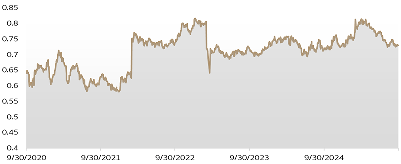 The line graph displays data from September 2020 to September 2025. The y-axis ranges from 0.4 to 0.85, and the x-axis shows yearly intervals. The graph illustrates the Financial sector's forward price-to-earnings ratio relative to the S&P 500 Index, with peaks around mid-2021 and mid-2023, and a notable dip around mid-2022.
