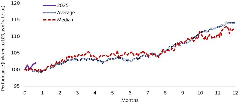 This chart shows the average performance of the S&P 500 Index following a Federal Reserve rate cut near all-time high index prices. On average, in the 12 months following the rate cut, the S&P 500 Index continued to rally by 14%, and the median over this period was 11%. In 2025, since the Federal Reserve cut rates on September 17, the index is up 2% as of October 7, 2025.