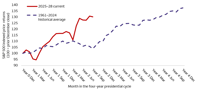Indexed line chart comparing the S&P 500 Index's average performance across sixteen historical four-year presidential election cycles (1961-2024) with the current 2025-2028 cycle, both rebased to 100 at the start of the cycle. Though the S&P 500 Index has broadly trended higher this cycle, it is showing signs of seasonal weakness as midterms approach.