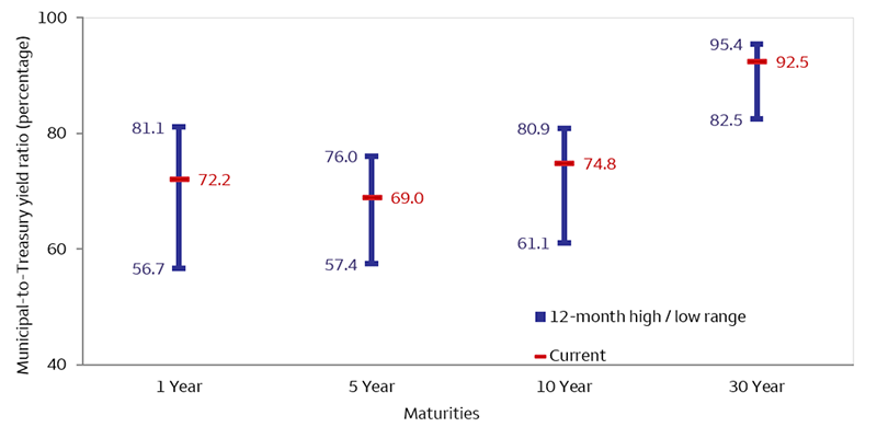 The chart compares current municipal-to-Treasury yield ratios with their 12-month high-low ranges across one-, five-, 10-, and 30-year maturities. Current ratios are 72.2%, 69.0%, 74.8%, and 92.5%, respectively, and are near the upper end of their 12-month ranges, indicating relatively attractive municipal bond valuations compared with U.S. Treasuries, particularly at longer maturities.
