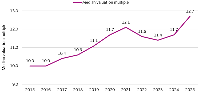 This line chart shows that buyout valuations in exit transactions increased from 2016 through 2021, followed by gradual decreases through 2023. Then, in the first two quarters of 2025, valuations increased significantly again.